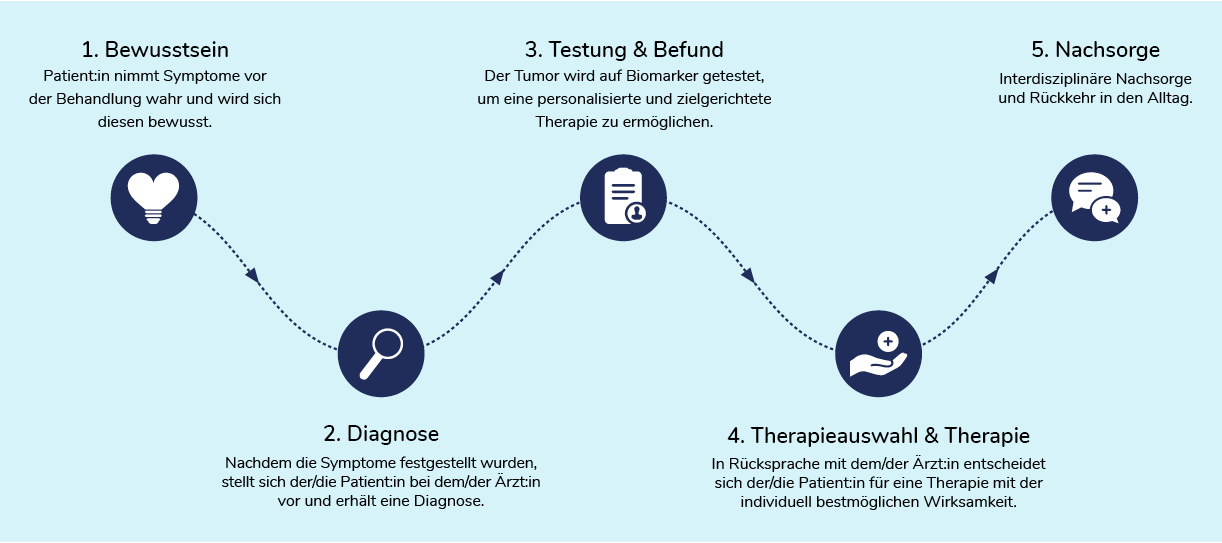 05-03_Patientenreise.png 05-03_Patientenreise.png