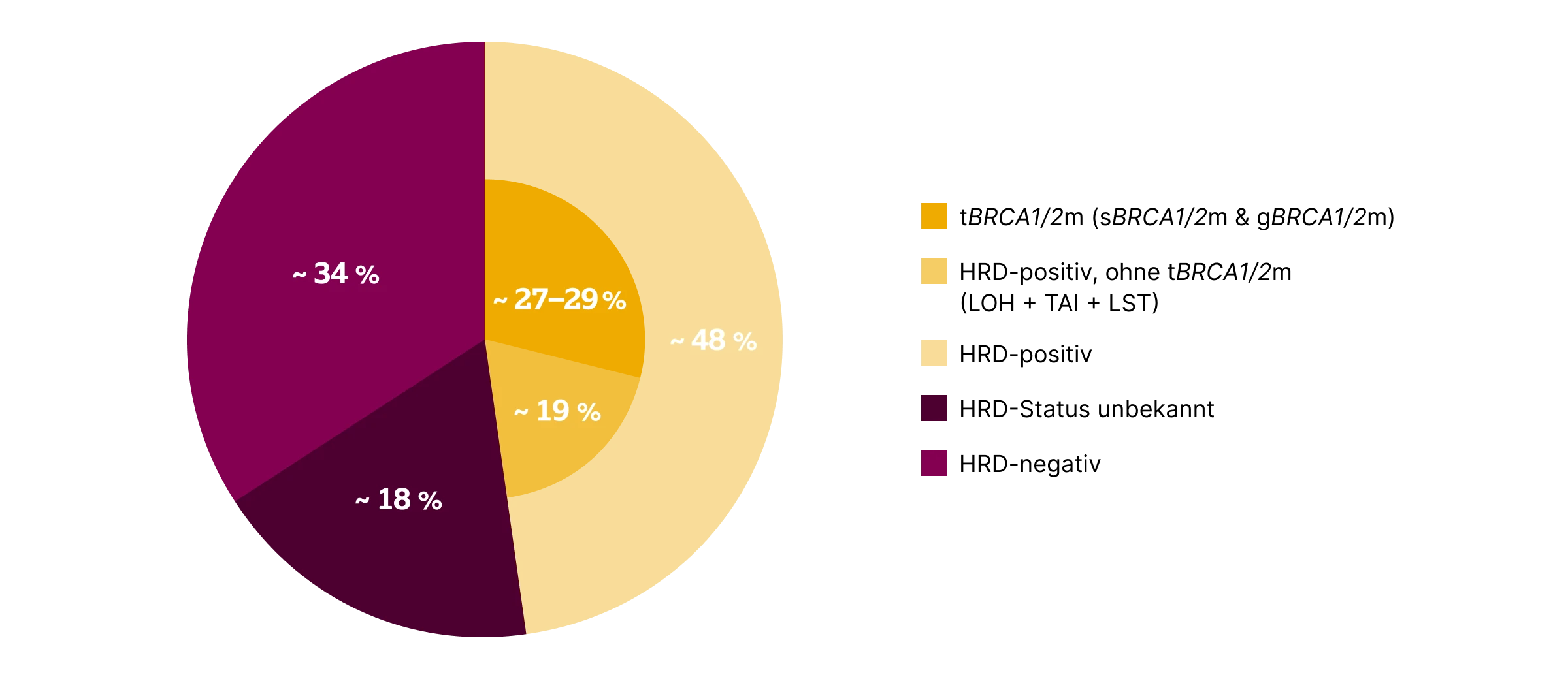 1.4.1-03-tumorerkrankungen-ovarial-grafik-HRD-BRCA1-2-mutationen2x.webp