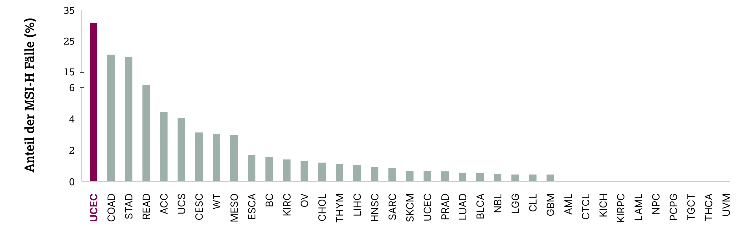 2.6.1-01-biomarker-mmr-msi-grafik-haeufigkeit-mikrosatelliteninstabilitaet2x.webp 2.6.1-01-biomarker-mmr-msi-grafik-haeufigkeit-mikrosatelliteninstabilitaet2x.webp