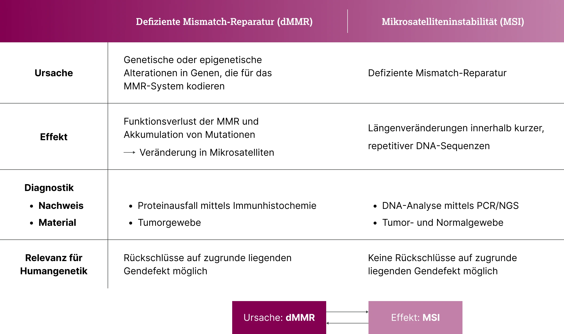 2.6.1-03-biomarker-mmr-msi-grafik-vergleich2x.webp 2.6.1-03-biomarker-mmr-msi-grafik-vergleich2x.webp