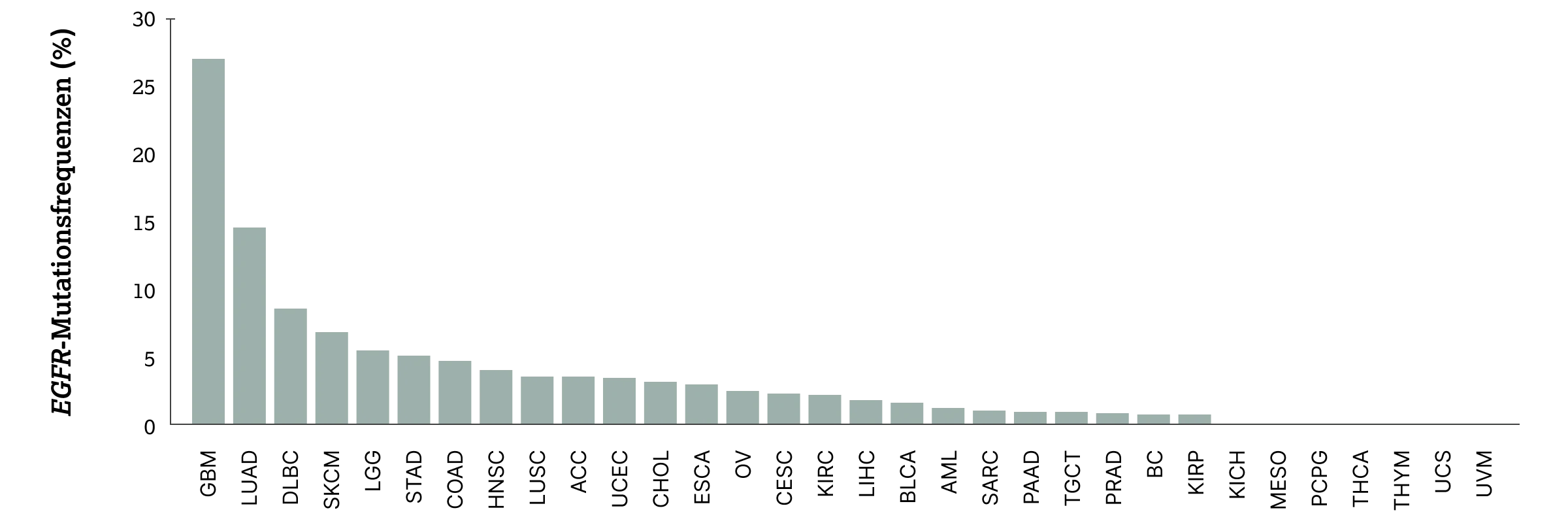 2.1.1-03-biomarker-EGFR-grafik-haeufigkeiten-krebsarten2x.webp