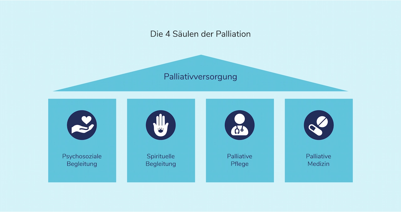 04-03-Saeulen-Palliativversorgung.webp 04-03-Saeulen-Palliativversorgung.webp
