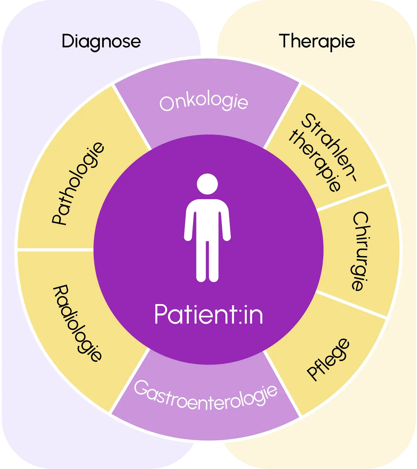 260609_01_behandlung_interdisziplinaere-Therapieplanung.webp 260609_01_behandlung_interdisziplinaere-Therapieplanung.webp