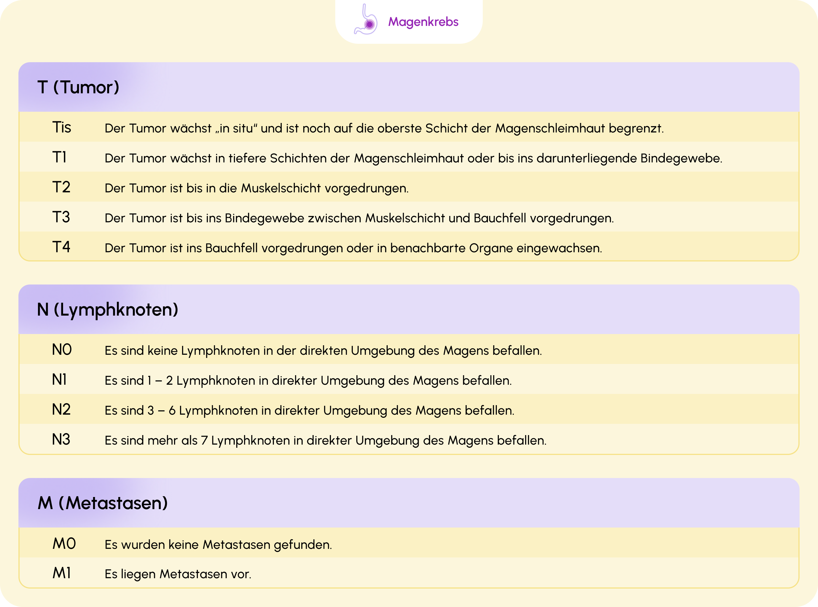 260611_02_krankheitsstadien_TNM-Klassifikation-Magenkrebs-v2.png 260611_02_krankheitsstadien_TNM-Klassifikation-Magenkrebs-v2.png