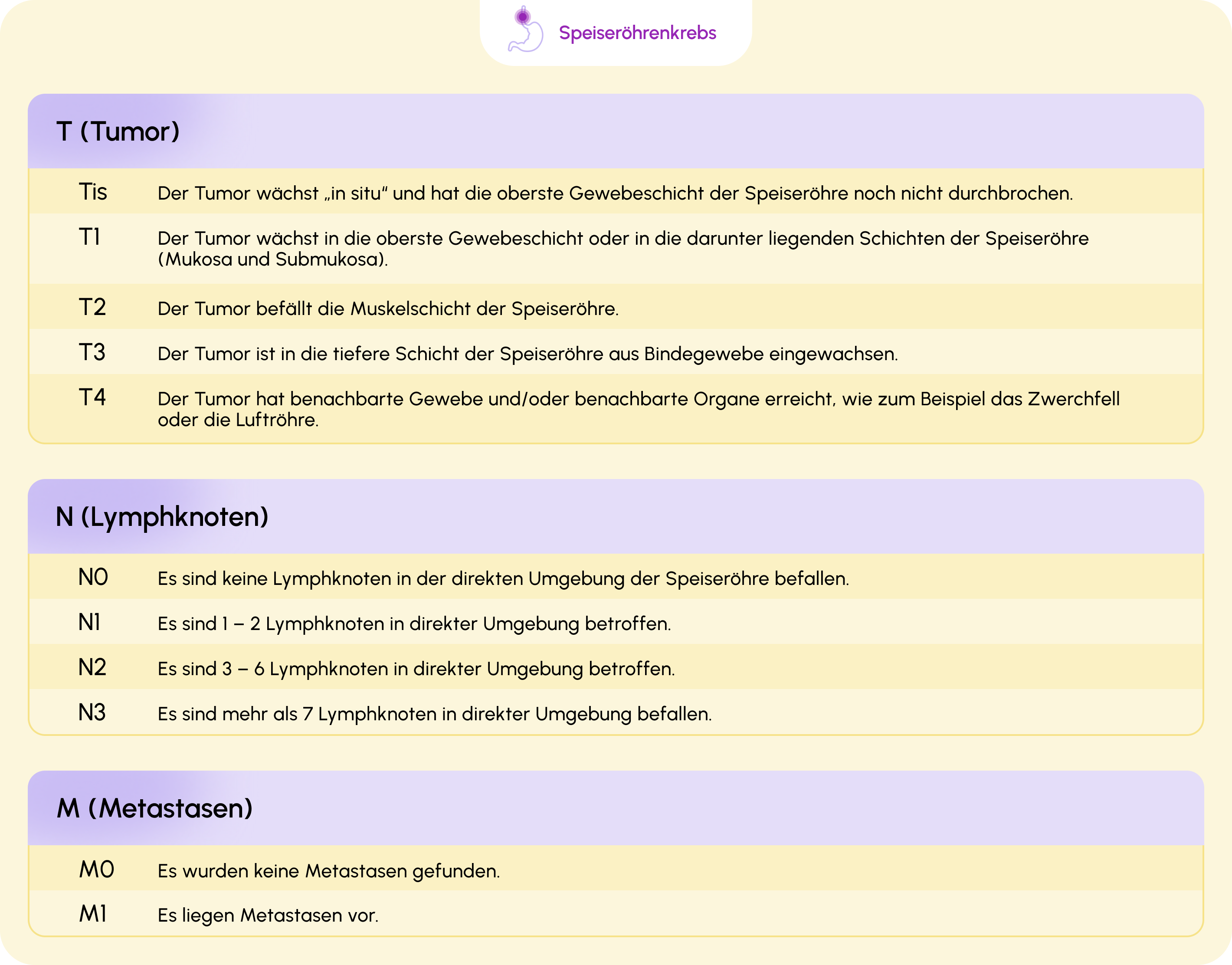 260616_03_krankheitsstadien_TNM-Klassifikation-Speiseroehrenkrebs-v2.png 260616_03_krankheitsstadien_TNM-Klassifikation-Speiseroehrenkrebs-v2.png