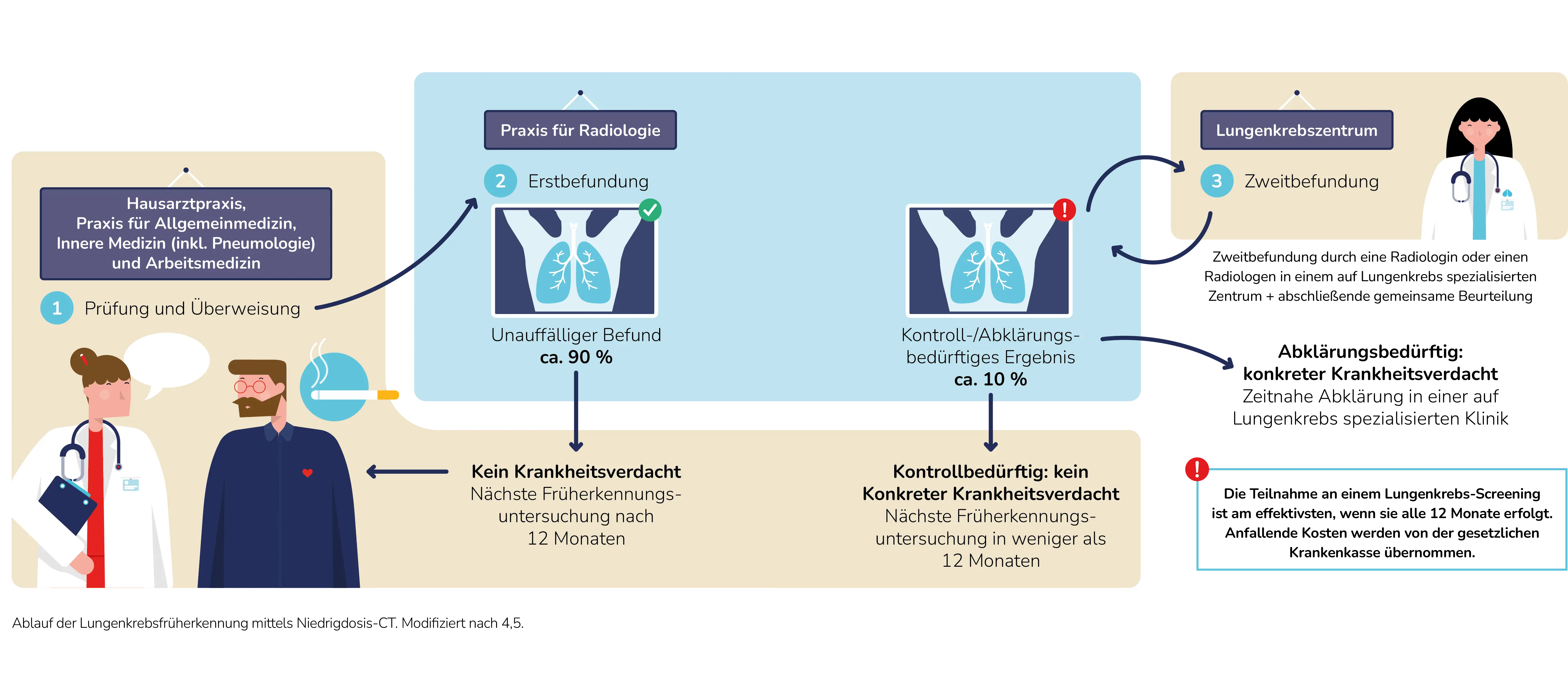 260714_01_Grafik_Ablauf_Lungenkrebsfrueherkennung1.webp