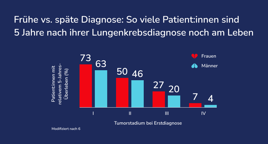 Warum-bei-Lungenkrebs-fruhes-Handeln-zahlt.png