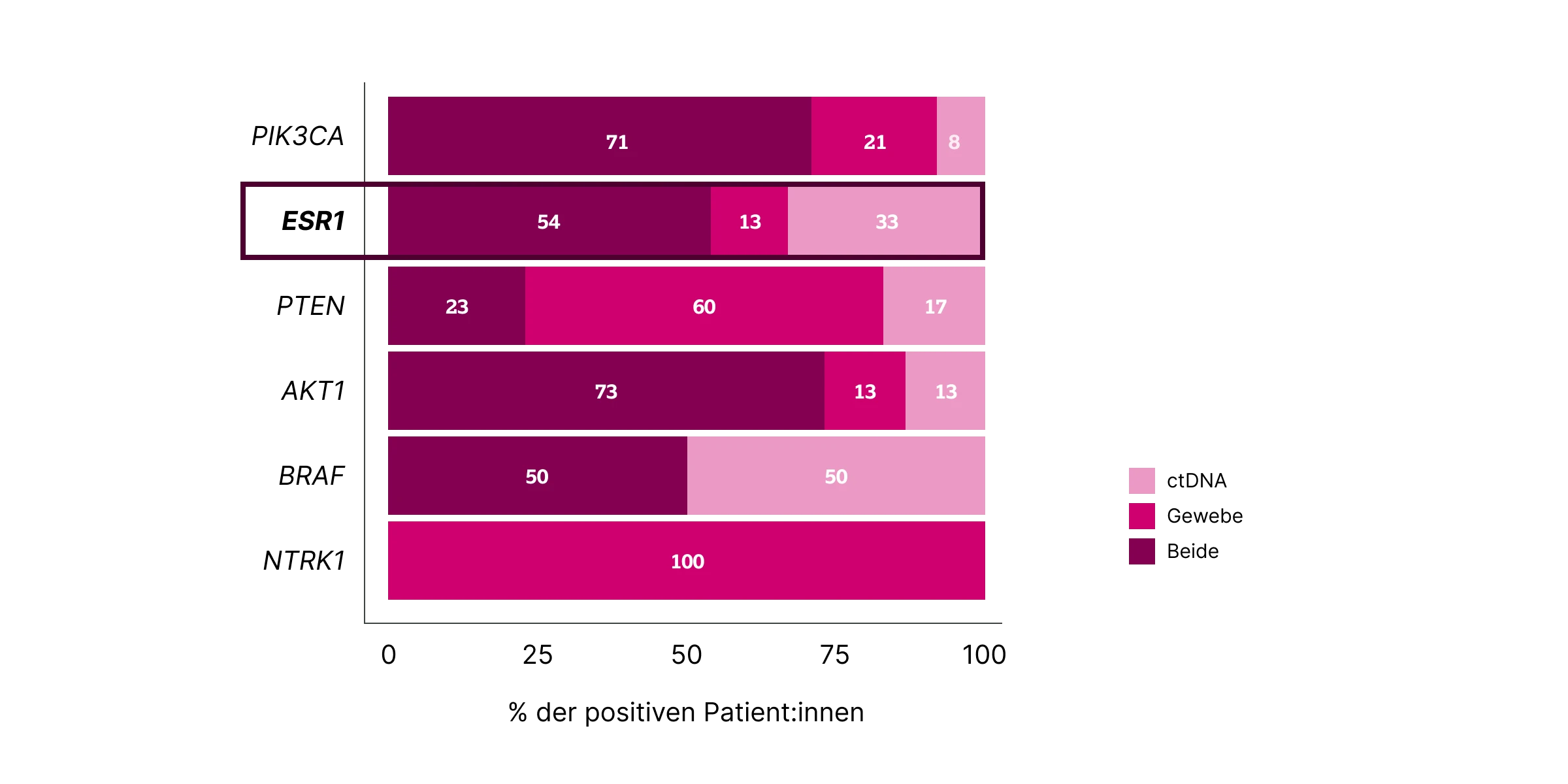 3.8.1.-01-ESR1-Diagnostik-Mammakarzinom-Alterationen-Tumorgewebe-ctDNA.webp 3.8.1.-01-ESR1-Diagnostik-Mammakarzinom-Alterationen-Tumorgewebe-ctDNA.webp