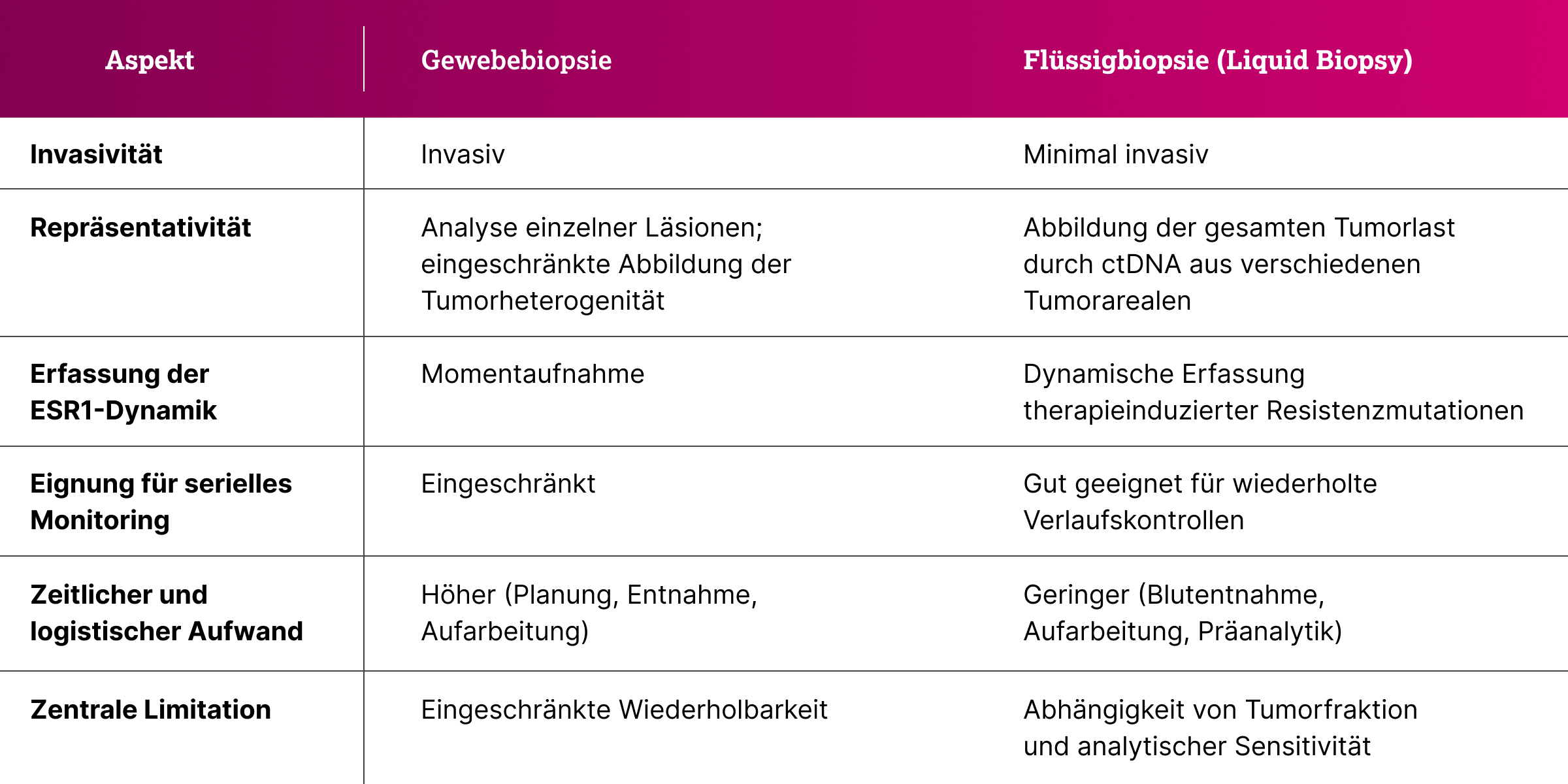 3.8.1.-02-ESR1-Diagnostik-Mammakarzinom-Gewebe-vs-Fluessigbiopsie.webp 3.8.1.-02-ESR1-Diagnostik-Mammakarzinom-Gewebe-vs-Fluessigbiopsie.webp