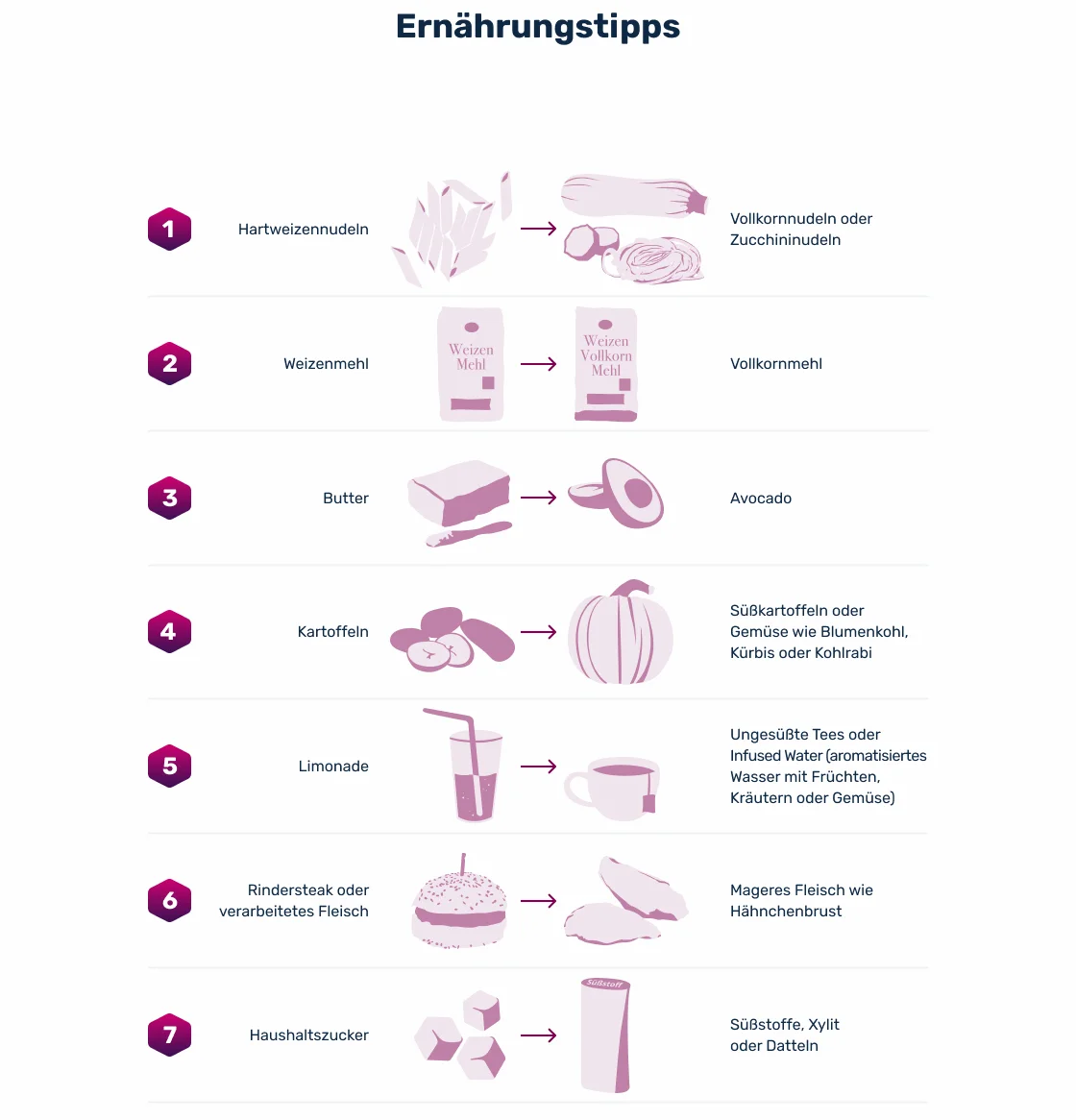 Ernährungsumstellung bei Diabetes Typ 2 - Grafik